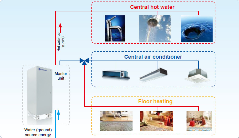 10 Tonnen-wassergekühlter Rollen-Kühler-horizontale Wasser-Quellwärmepumpe